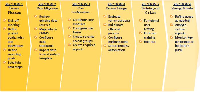 Maintenance Connection's CMMS Implementation