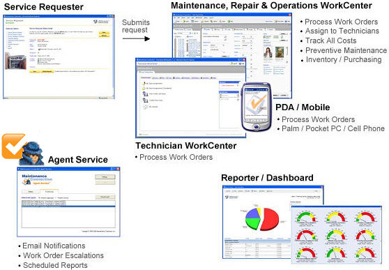 web based cmms software pm software facility maintenance services